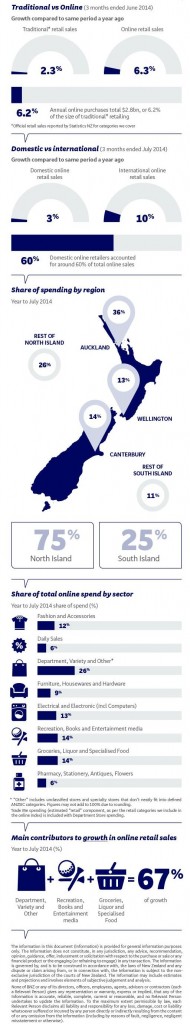 BNZ Sales index