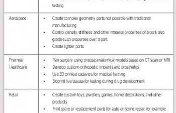 Use of 3D printing technology graph