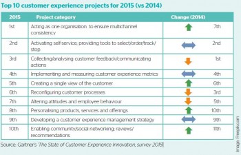 Customer experience graph