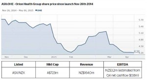 Orion Health share