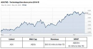 TechnologyOne share