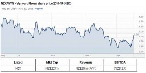 Wynyard share