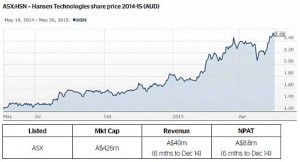 hansen tech share