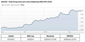 vista group share