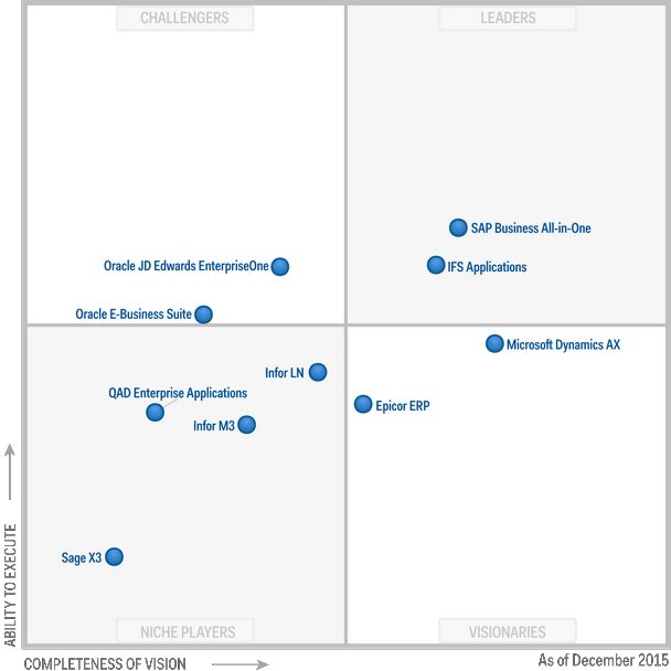 Gartner’s midmarket ERP Magic Quadrant