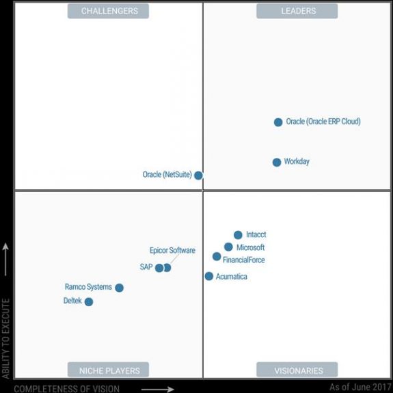 Oracle ERP Cloud has the magic says Gartner