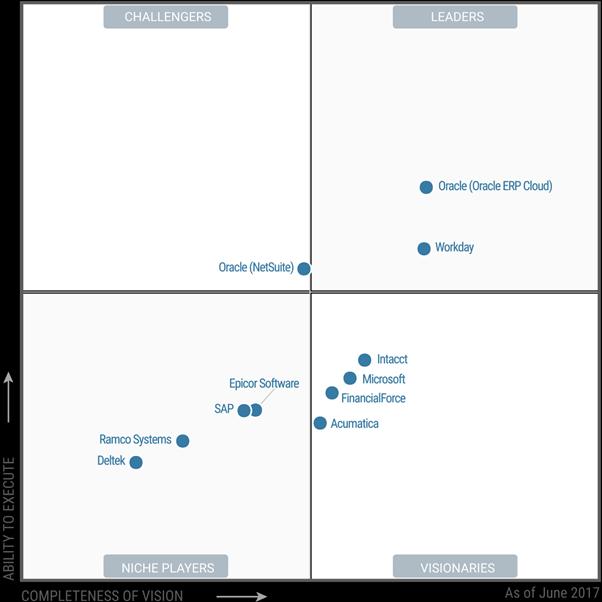 Gartner ERP Magic Quadrant Cloud