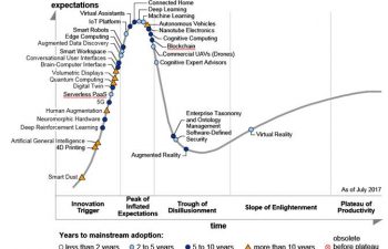 Emerging Technologies hype cycle