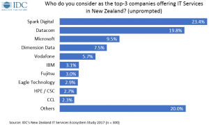 IDC graphic