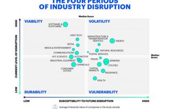 Industry disruption
