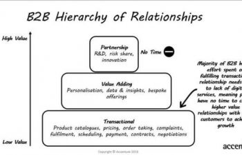 B2B Hierarchy of relationships