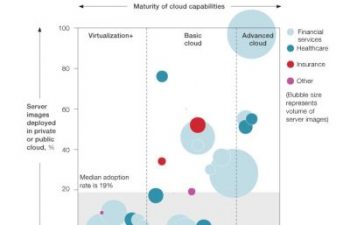 McKinsey cloud infrastucture survey