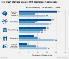 Workplace technology use_Gartner