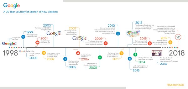 Google 20th Anniversary of Search New Zealand Timeline