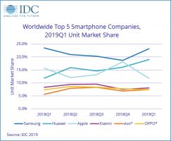 IDC smartphone sales 2019