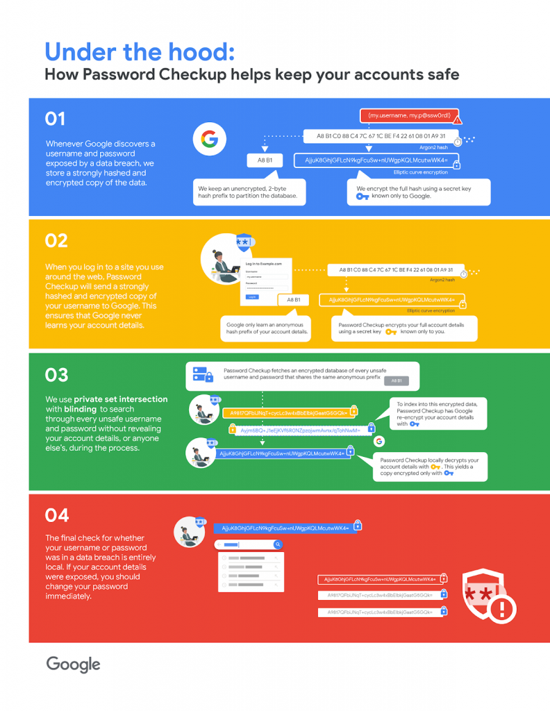 Password Checkup technical_infographic