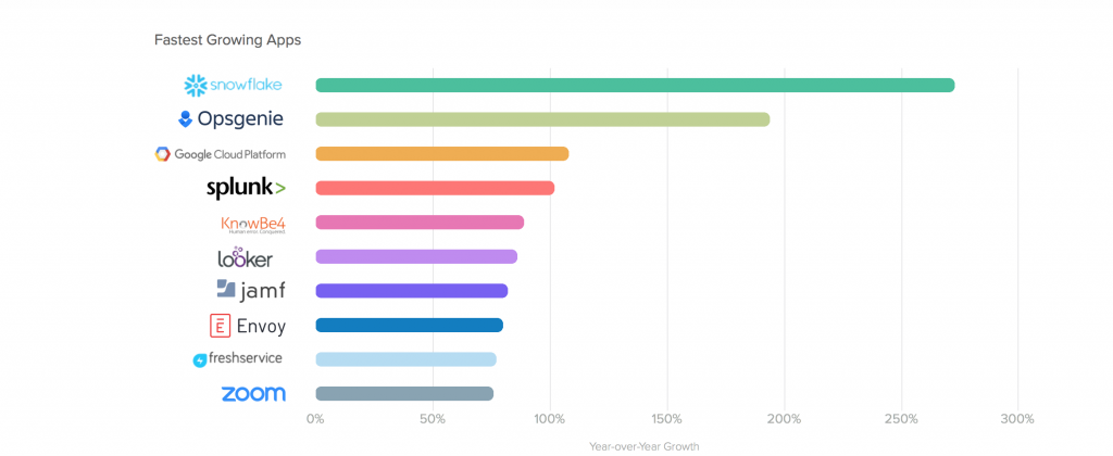 Fastest growing apps