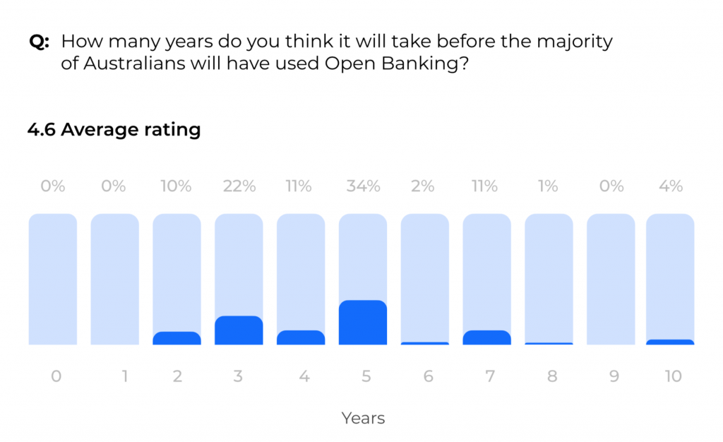 Open banking timeframe of users