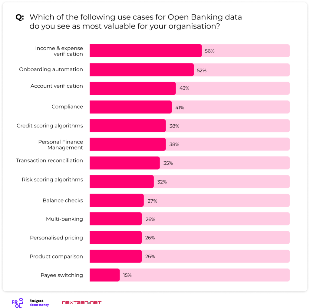 Open banking use cases