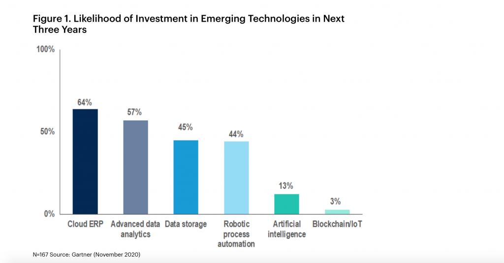 Investment in emerging technologies