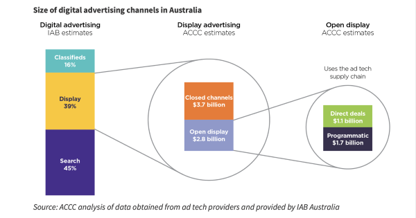 Digital advertising Australia